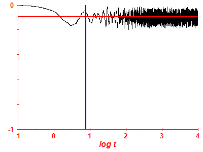 Survival probability log